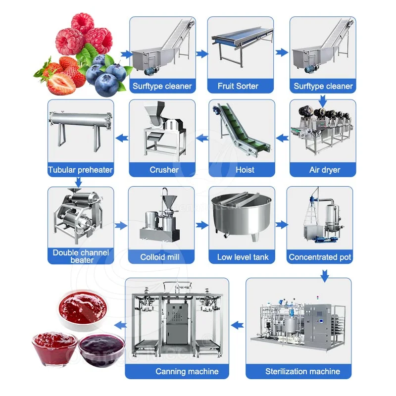 Machine de processus de confiture